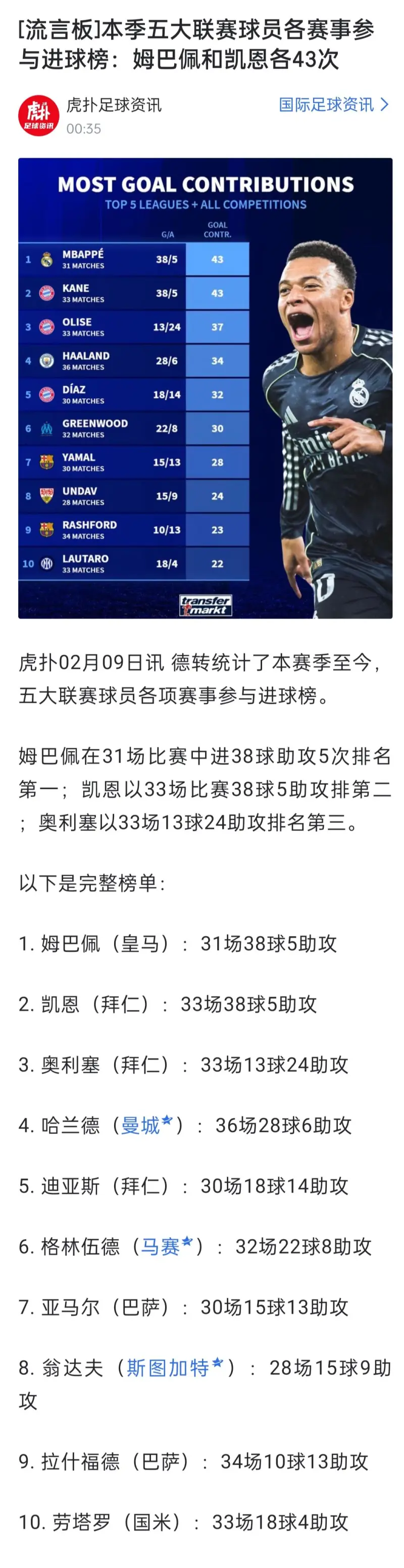 旺财28-包含姆巴佩在法国队比赛中比分优势明显，挺进下一轮引发热议！的词条